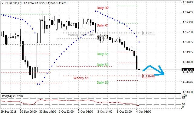 Technická analýza - Z technického pohledu má dolar dnes pouze omezený prostor pro další posílení