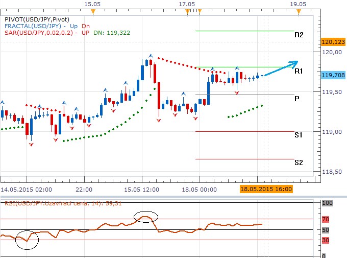 Technická analýza - Dolar využívá technického otevřeného prostoru pro pohyb k první rezistenci