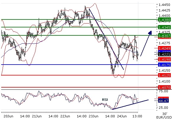 EURUSD intraday technical: Rebound from 1.4175 expected