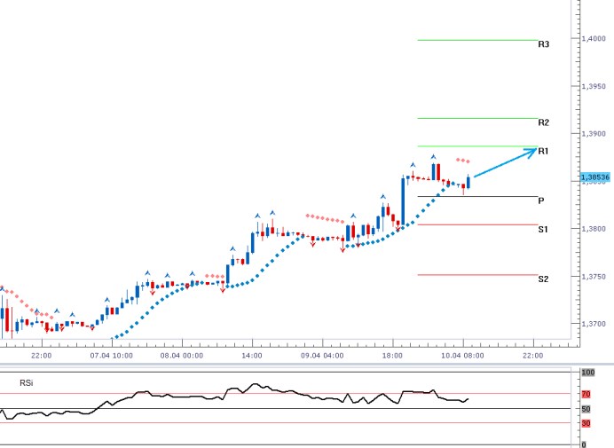 EURUSD - Denní a intradenní výhled: Zápis FOMC pomohl euru k výraznému pohybu nad silnou hladinu 1,3800 EURUSD