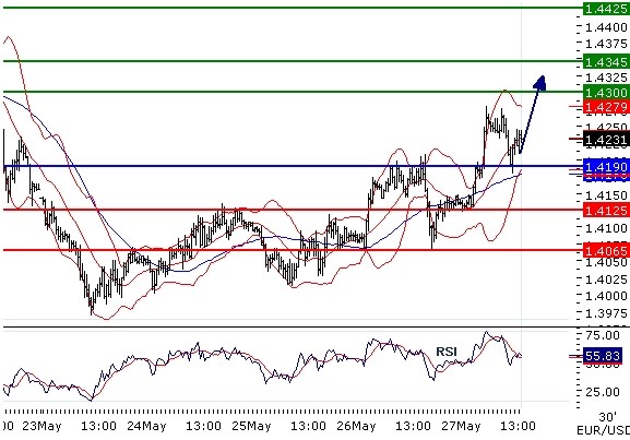 EURUSD intraday technical: Bullish bias above 1.419, targeting 1,43