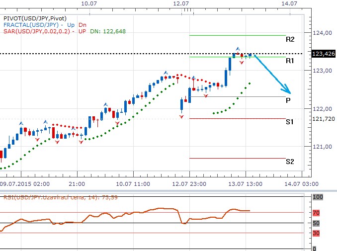 Technická analýza - Překvapí guvernér Kuroda investory na USDJPY?