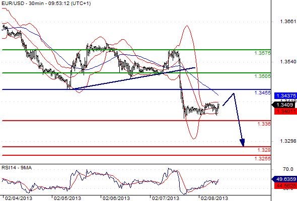 EURUSD - Denní a intradenní výhled: Euro (zatím) odolává dalšímu poklesu u 1,3400