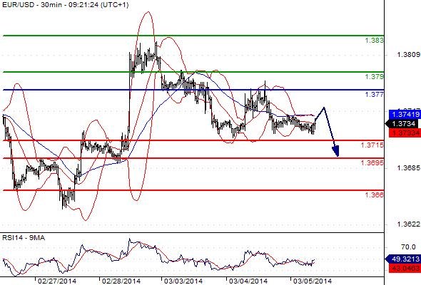 EURUSD - Denní a intradenní výhled: dolar může posílit s příhodnými makrodaty
