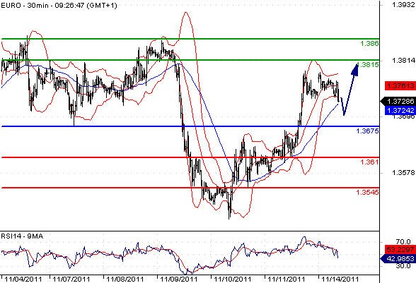 EURUSD - Intradenní aktualizace: Růst eura se sice zastavil nad 1,3700, měl by ale pokračovat