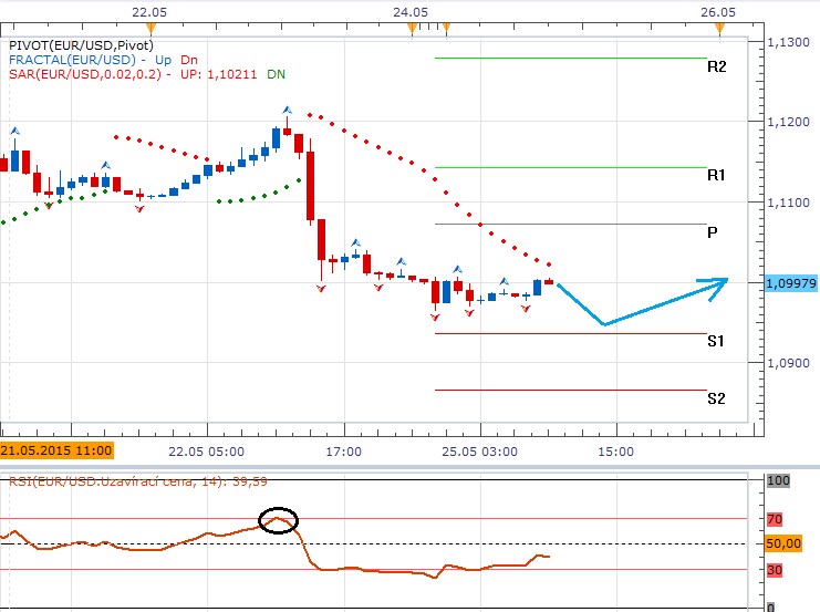 Technická analýza - Dolar překonal SMA100 a směřuje jižním směrem