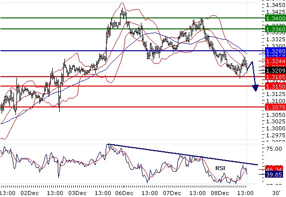 EURUSD - Intradenní aktualizace: Po dosažení 1,34 přišel pokles