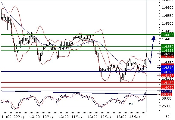 EURUSD intraday technical: Further advance