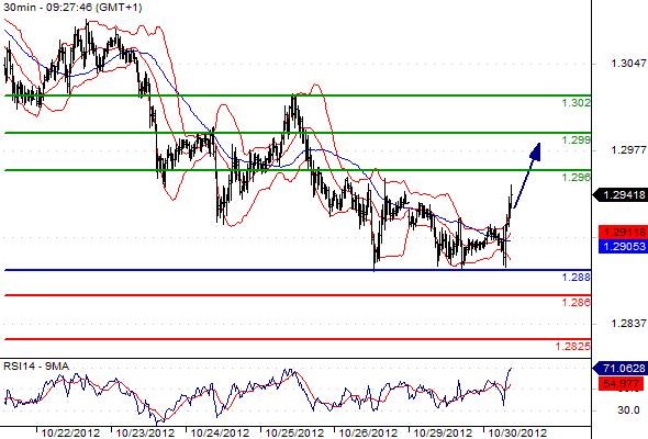 EURUSD - Intradenní výhled: Euro se odrazilo od úrovně podpory a míří výše
