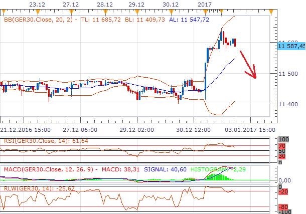 Technická analýza - DAX může podle techniky klesat, podle fundamentu dál růst
