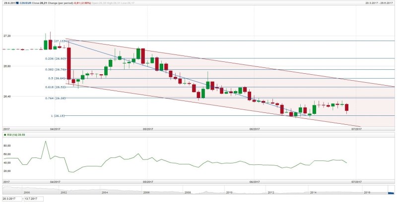 Týden technicky: Euro na vítězné vlně