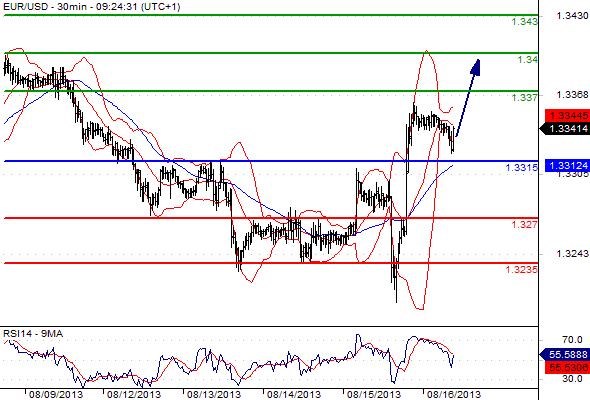 EURUSD - Denní a intradenní výhled: Po prudkém růstu může euro korigovat pod 1,3300