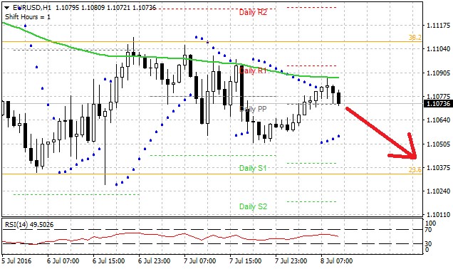 Technická analýza - Změna počtu pracovních sil v USA dnes může významně ovlivnit měnový pár EURUSD