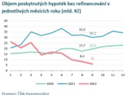 Hypoteční trh v Česku: Meziroční propad přes 80 procent, sazby nejvyšší od začátku roku 2010