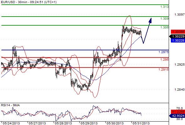 EURUSD - Denní a intradenní výhled: Korekce by mohla srazit euro zpět od 1,3000