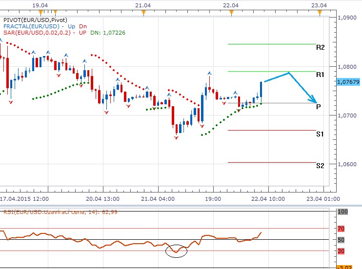 Technická analýza - Euro se pokusí testovat hladinu první rezistence