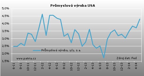 Americký průmysl se po zaváhání odrazil směrem vzhůru