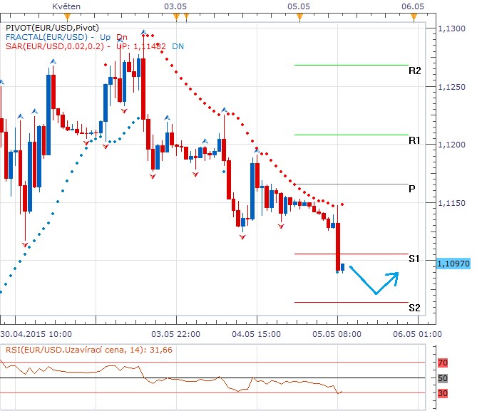 Technická analýza - Dolar bojuje o své úrovně hned z rána, technických 1,1150 EURUSD již překonal