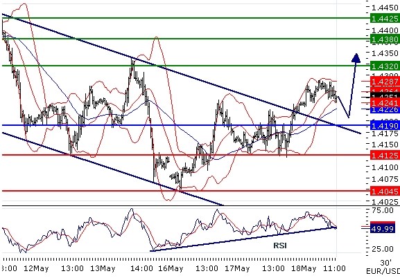 EURUSD intraday technical: Further advance