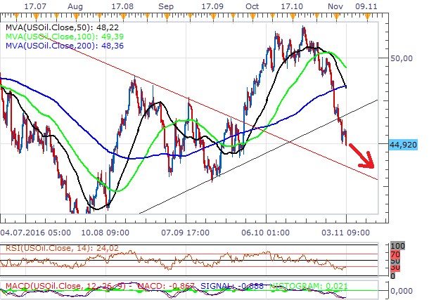 Technická analýza - Ropa WTI hledá podporu u 45 USD za barel