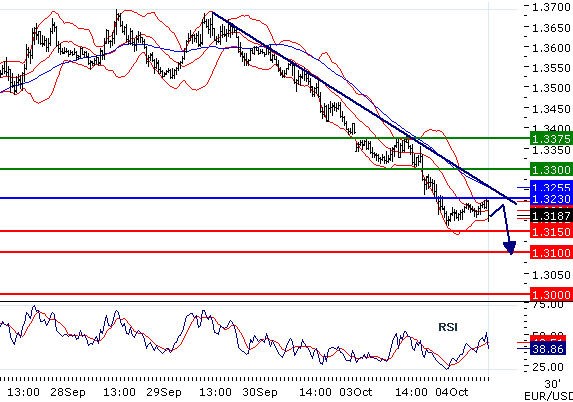 EURUSD - Intradenní aktualizace: Strmý pokles pokračuje k metě 1,31