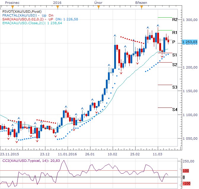 Týden technicky - Dolar v těžké defenzívě bude napravovat zaváhání, SPX stojí na prahu letošních maxim