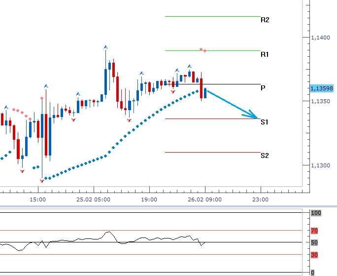 Technická analýza - Dolar se snaží odmazat včerejší ztráty