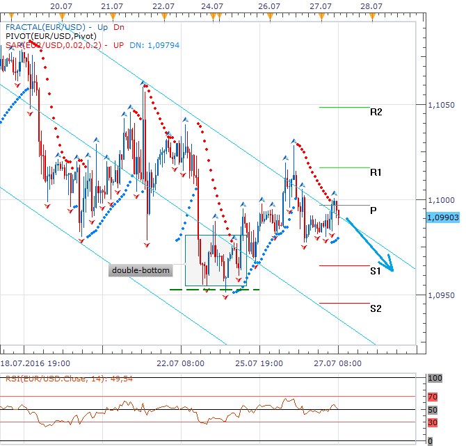 Technická analýza - Dolar má před Fedem nabito pod denním pivotem při 1,1000 EURUSD