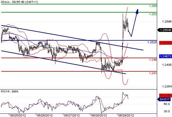 EURUSD - Intradenní výhled: Výsledky summitu EU katapultovaly euro nad 1,26