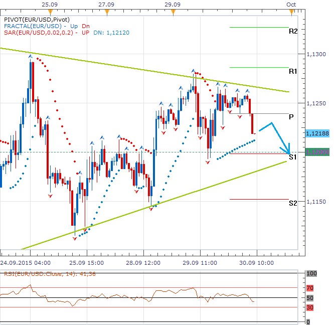 Technická analýza - Evropská inflace, report ADP a komentáře zástupců Fedu dnes rozkývou eurodolar