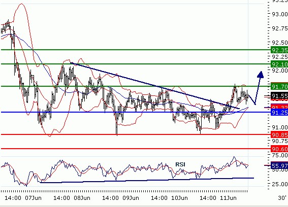 USDJPY - Intradenní aktualizace: Obrat nahoru, podpora na 91,25