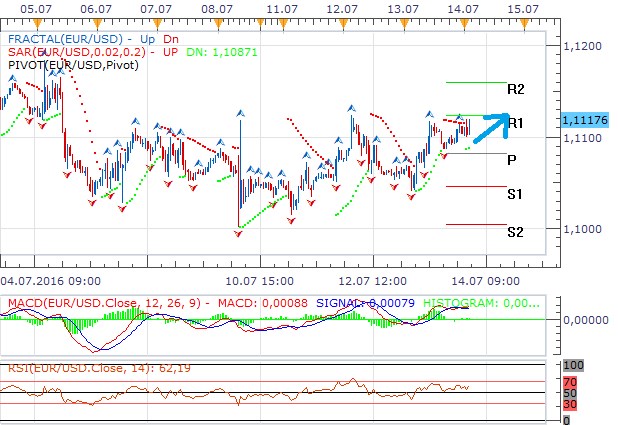 Technická analýza - Euro čeká boj o nejbližší rezistence, s jejich překonáním může dále stoupat