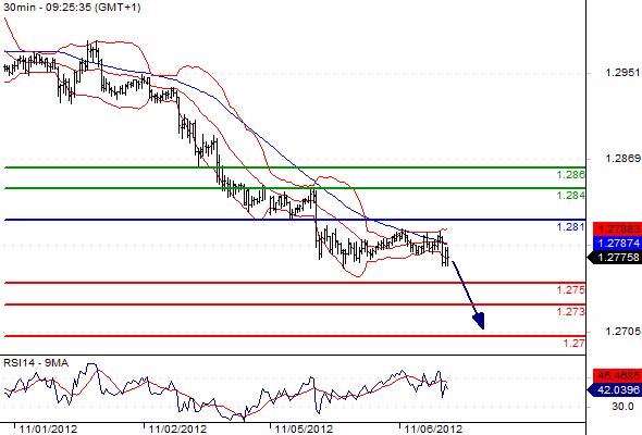 EURUSD - Intradenní výhled: Euro na 2měsíčních minimech a pokračuje v sestupu