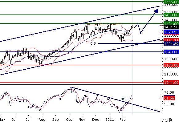 Zlato - bude růst pokračovat? Střednědobá technická analýza.