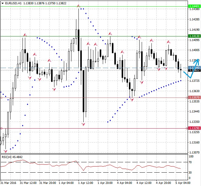 Technická analýza - Eurodolar zakotvil při 1,1380 EURUSD a vyčkává na další impuls