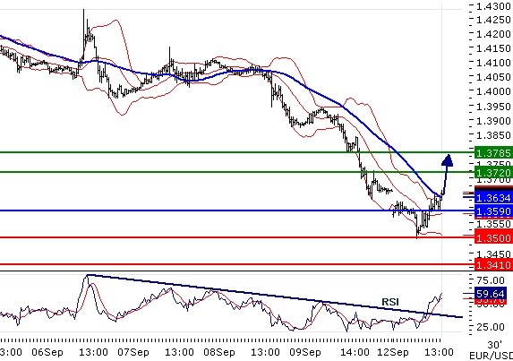 EURUSD - Intradenní aktualizace: Kurz obrací, technický odraz v medvědím trendu
