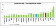 Nezaměstnanost v EU zůstala na 6,9 %, nejnižší je v ČR