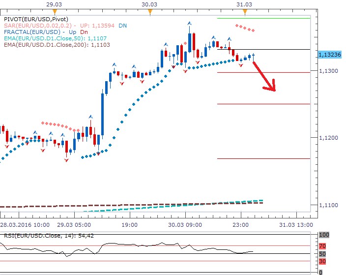 Technická analýza - Dolar vyčkává na reporty z amerického trhu práce