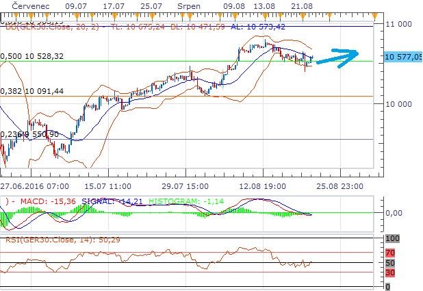 Technická analýza - DAX vyčkává na další tah bankéřů Fed