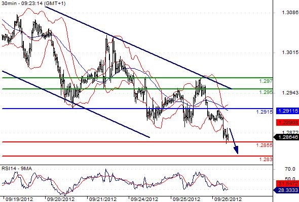 EURUSD - Intradenní výhled: Euro padá hluboko pod 1,2900