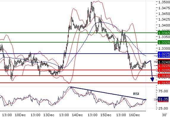 EURUSD - Intradenní aktualizace: Testování úrovně 1,32