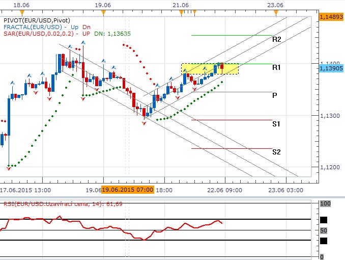 Technická analýza - Měnový trh čeká nervózní den s vyčkáváním na závěry jednání EU a Řecka
