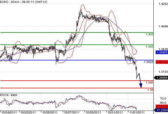EURUSD - Intradenní aktualizace: Euro pod silným tlakem, klesá pod 1,37