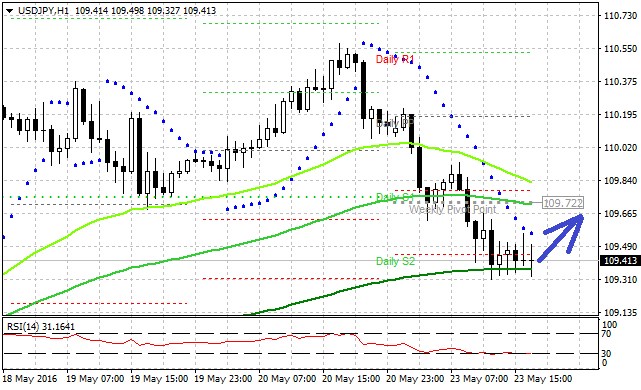 Technická analýza - Dolar zahájil týden poklesem, ale pravděpodobně by mohl své ztráty korigovat