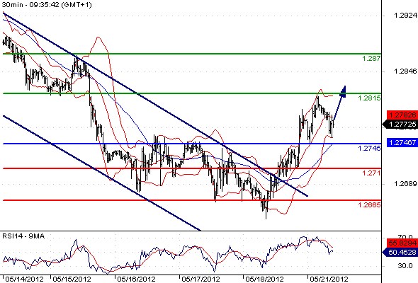 EURUSD - Intradenní výhled: Euro dostává novou šanci a roste k 1,28