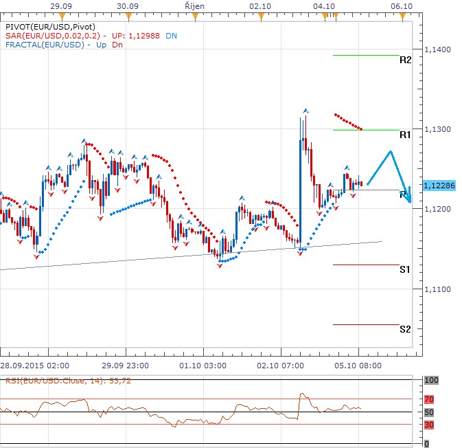 Technická analýza - Páteční data sestřelila dolar k 1,1300 EURUSD, oslabily i sázky na letošní růst sazeb