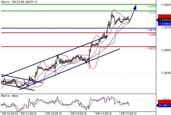 EURUSD - Intradenní výhled: Euro ztrácí po silném růstu sílu, sentiment však stále pozitivní