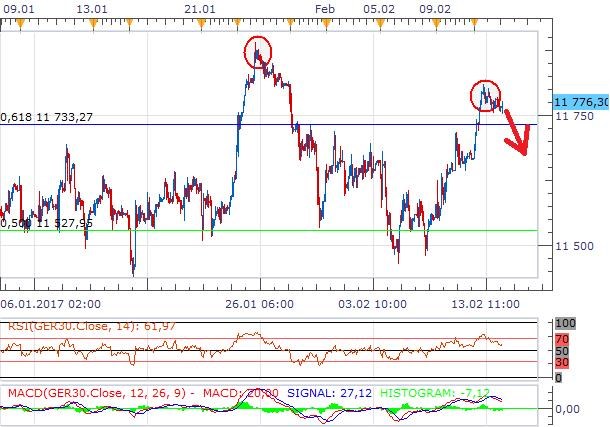 Technická analýza - DAX vytvořil dvojitý vrchol, nyní může zkorigovat