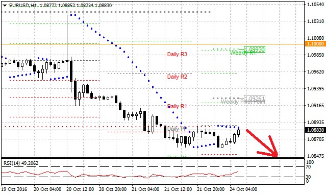 Technická analýza - Dolar se nachází bezpečně pod 1,1000 EURUSD a může dále posilovat