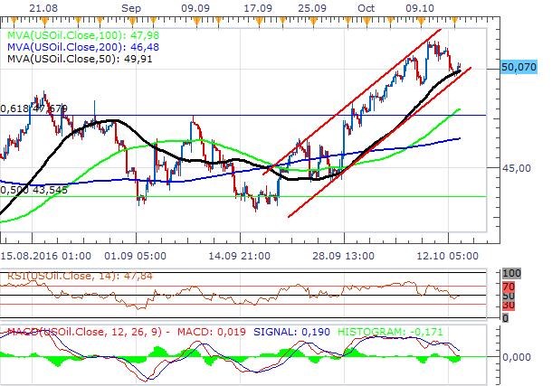 Technická analýza - Ropa ustoupila ze svých maxim. Z pohledu techniky je nastavena pro růst